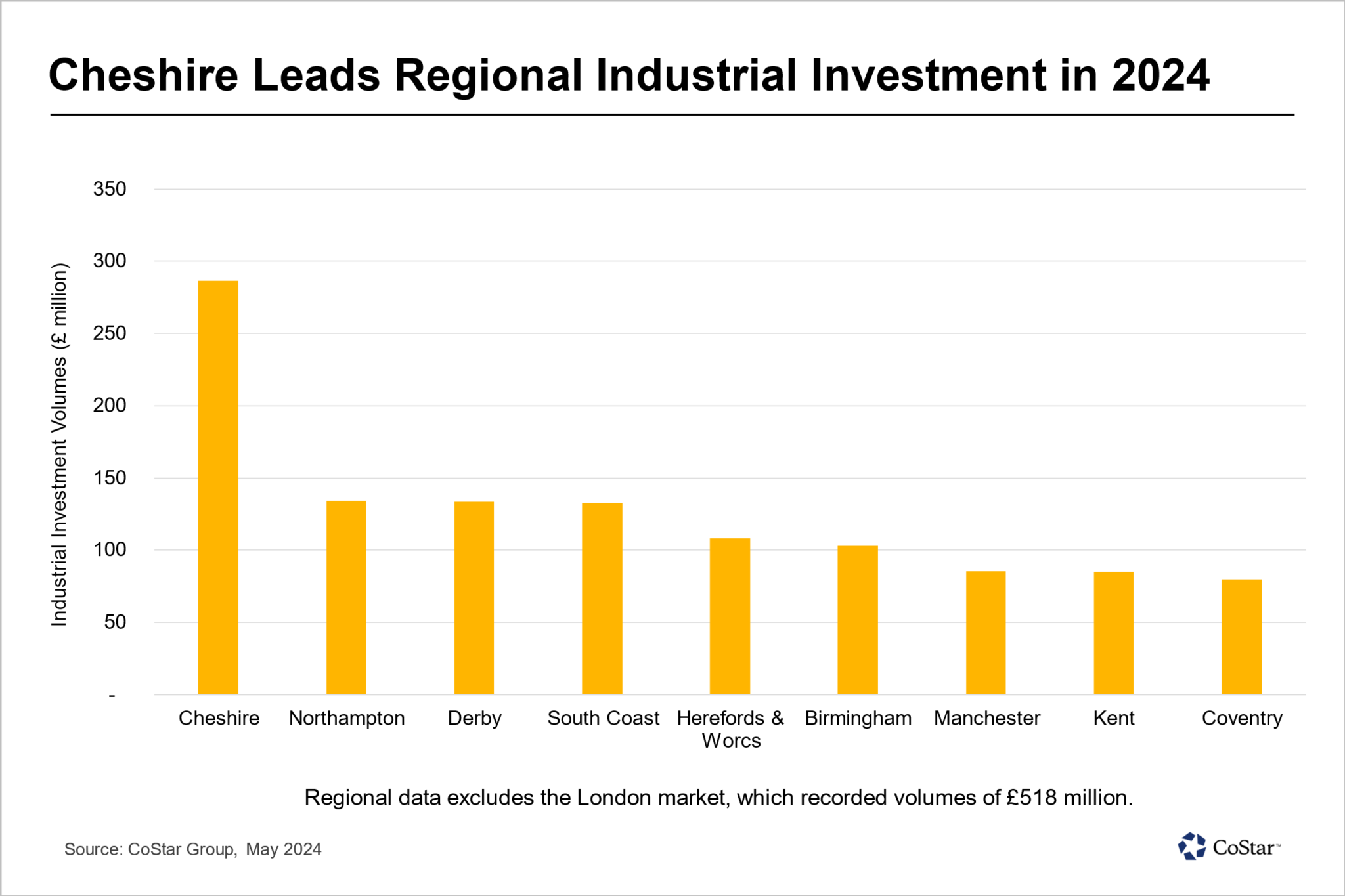 Cheshire leads UK industrial investment in 2024 with £286m surge ...